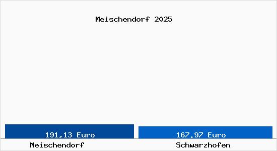 Aktueller Bodenrichtwert in Schwarzhofen Meischendorf
