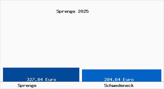 Aktueller Bodenrichtwert in Schwedeneck Sprenge