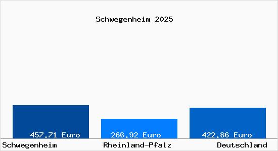 Aktueller Bodenrichtwert in Schwegenheim
