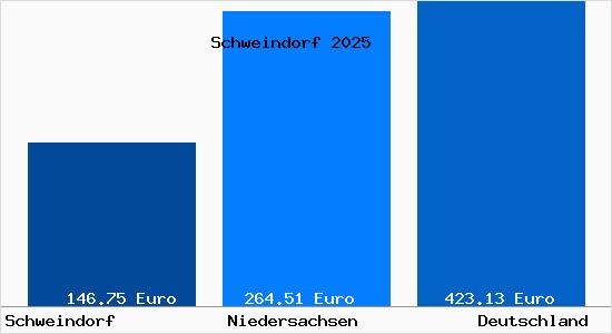Aktueller Bodenrichtwert in Schweindorf Harlingerland