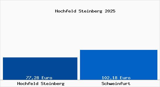 Aktueller Bodenrichtwert in Schweinfurt Hochfeld Steinberg