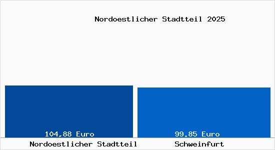 Aktueller Bodenrichtwert in Schweinfurt Nord&ouml;stlicher Stadtteil