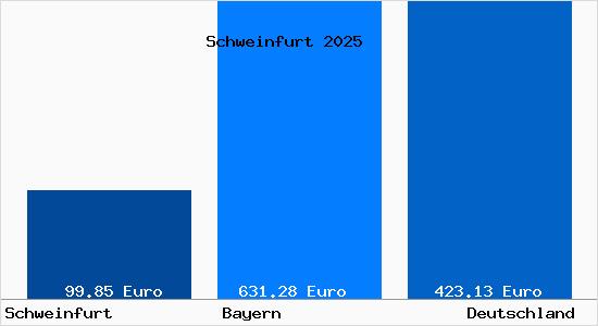 Aktueller Bodenrichtwert in Schweinfurt