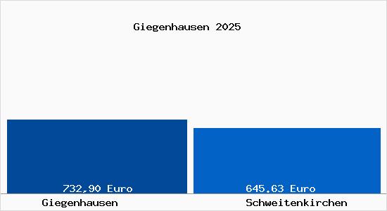 Aktueller Bodenrichtwert in Schweitenkirchen Giegenhausen