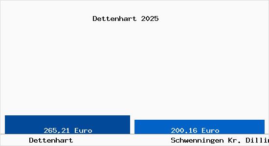 Aktueller Bodenrichtwert in Schwenningen Kr. Dillingen a.d. Donau Dettenhart