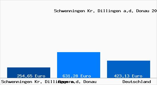 Aktueller Bodenrichtwert in Schwenningen Kr. Dillingen a.d. Donau