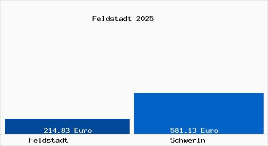 Aktueller Bodenrichtwert in Schwerin Feldstadt
