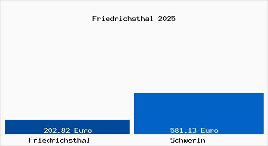 Aktueller Bodenrichtwert in Schwerin Friedrichsthal