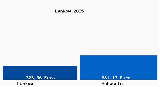 Aktueller Bodenrichtwert in Schwerin Lankow