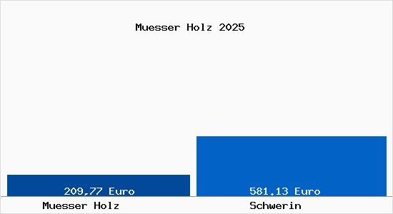Aktueller Bodenrichtwert in Schwerin M&uuml;sser Holz