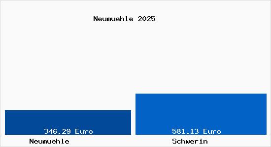 Aktueller Bodenrichtwert in Schwerin Neum&uuml;hle