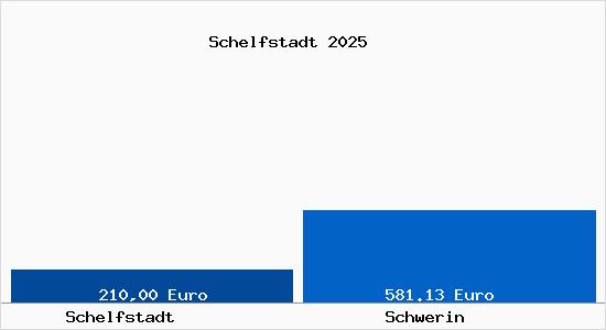 Aktueller Bodenrichtwert in Schwerin Schelfstadt