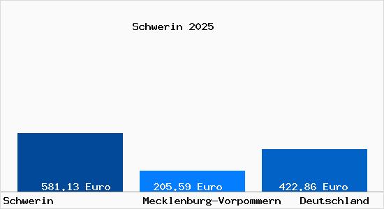 Aktueller Bodenrichtwert in Schwerin Mecklenburg