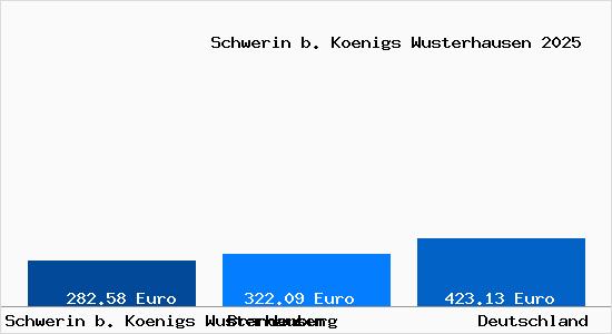 Aktueller Bodenrichtwert in Schwerin b. Koenigs Wusterhausen