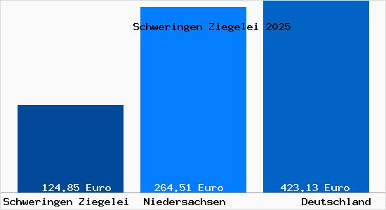Aktueller Bodenrichtwert in Schweringen Ziegelei