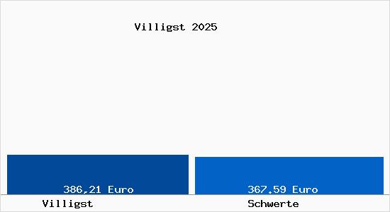 Aktueller Bodenrichtwert in Schwerte Villigst