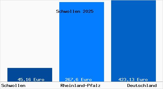 Aktueller Bodenrichtwert in Schwollen
