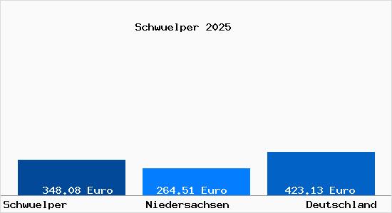 Aktueller Bodenrichtwert in Schwülper