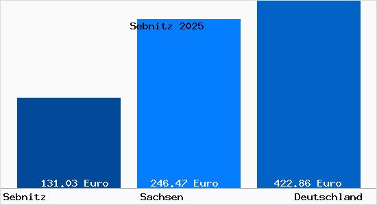Aktueller Bodenrichtwert in Sebnitz