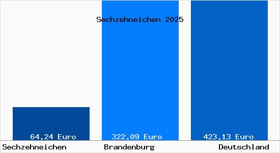 Aktueller Bodenrichtwert in Sechzehneichen