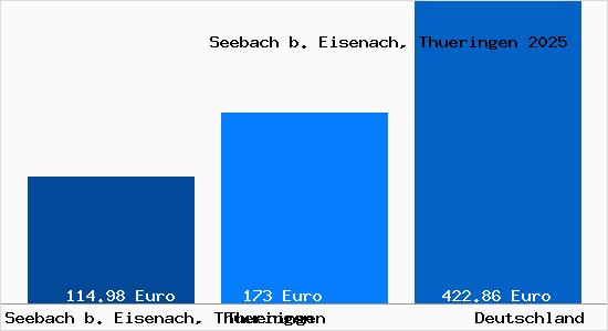 Aktueller Bodenrichtwert in Seebach b. Eisenach, Thueringen