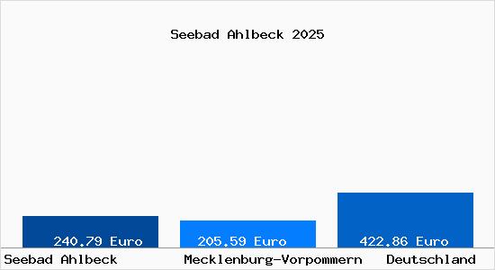 Aktueller Bodenrichtwert in Seebad Ahlbeck