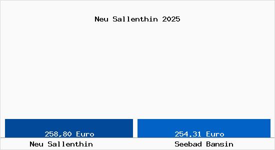 Aktueller Bodenrichtwert in Seebad Bansin Neu Sallenthin