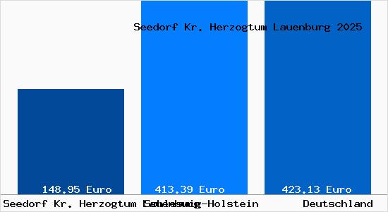 Aktueller Bodenrichtwert in Seedorf Kr. Herzogtum Lauenburg