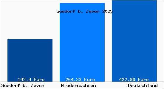 Aktueller Bodenrichtwert in Seedorf b. Zeven