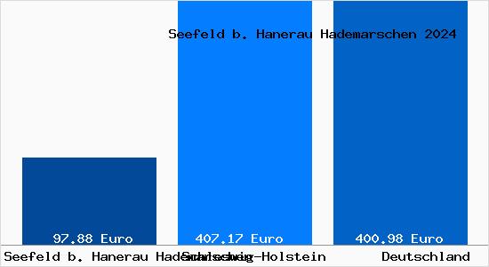 Aktueller Bodenrichtwert in Seefeld b. Hanerau Hademarschen b. Hanerau-Hademarschen