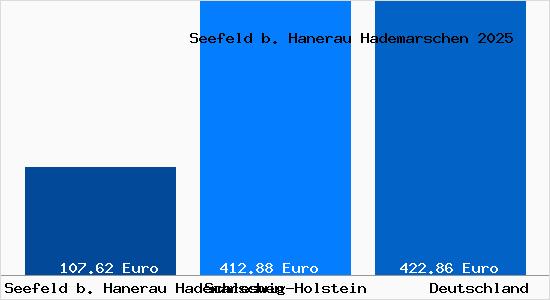 Aktueller Bodenrichtwert in Seefeld b. Hanerau Hademarschen b. Hanerau-Hademarschen
