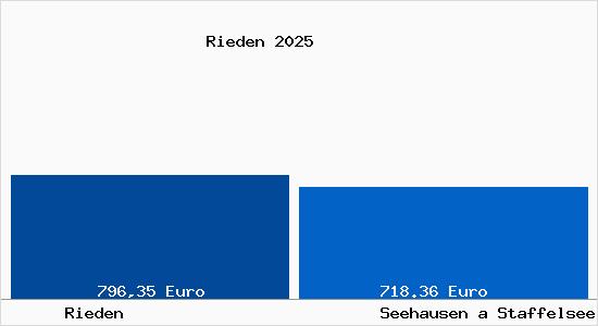 Aktueller Bodenrichtwert in Seehausen a Staffelsee Rieden