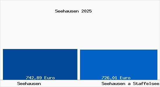 Aktueller Bodenrichtwert in Seehausen a Staffelsee Seehausen