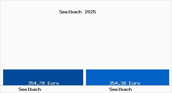 Aktueller Bodenrichtwert in Seelbach Seelbach