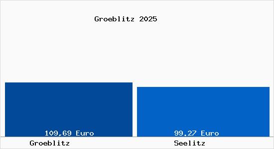 Aktueller Bodenrichtwert in Seelitz Gr&ouml;blitz