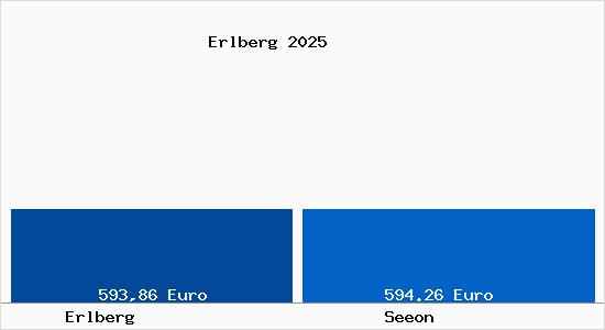 Aktueller Bodenrichtwert in Seeon Erlberg