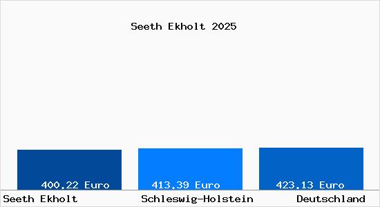 Aktueller Bodenrichtwert in Seeth Ekholt