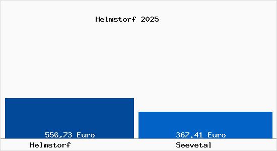 Aktueller Bodenrichtwert in Seevetal Helmstorf