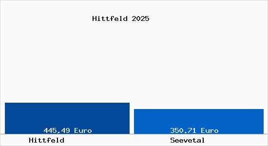 Aktueller Bodenrichtwert in Seevetal Hittfeld