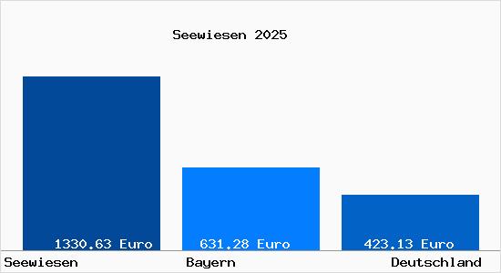 Aktueller Bodenrichtwert in Seewiesen