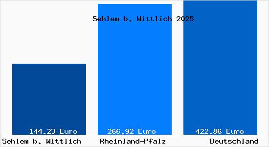 Aktueller Bodenrichtwert in Sehlem b. Wittlich