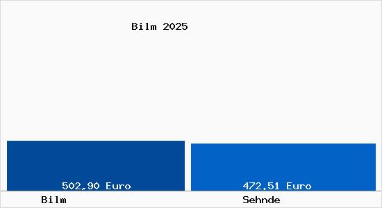 Aktueller Bodenrichtwert in Sehnde Bilm