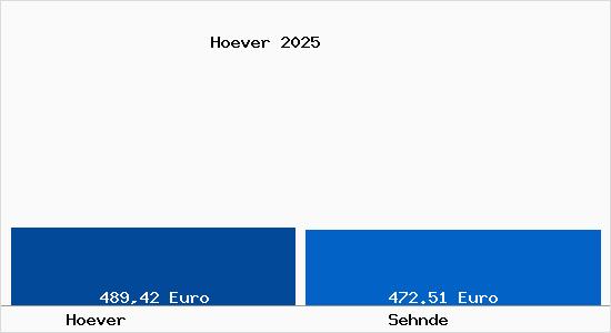Aktueller Bodenrichtwert in Sehnde H&ouml;ver