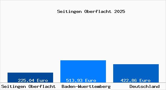 Aktueller Bodenrichtwert in Seitingen Oberflacht