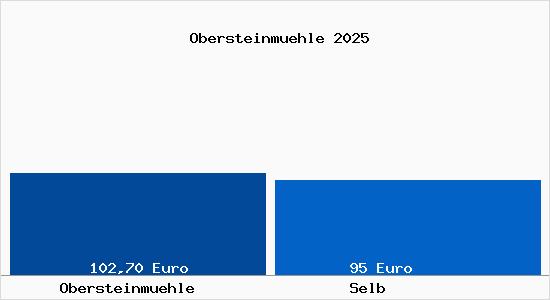 Aktueller Bodenrichtwert in Selb Obersteinm&uuml;hle