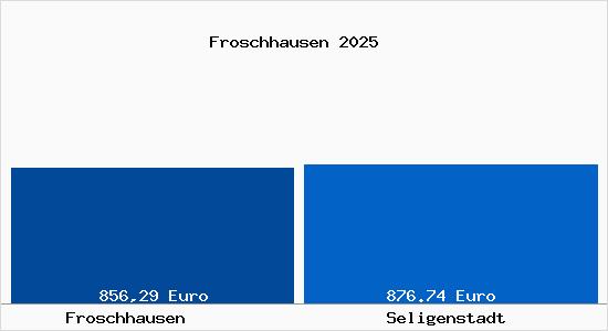 Aktueller Bodenrichtwert in Seligenstadt Froschhausen