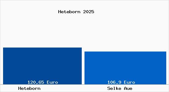 Aktueller Bodenrichtwert in Selke Aue Heteborn