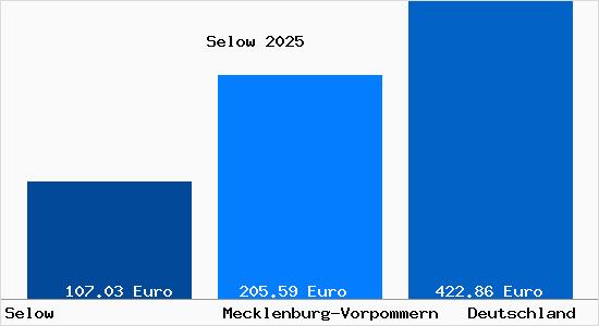 Aktueller Bodenrichtwert in Selow