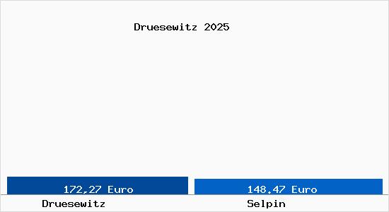 Aktueller Bodenrichtwert in Selpin Dr&uuml;sewitz