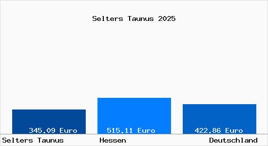 Aktueller Bodenrichtwert in Selters Taunus